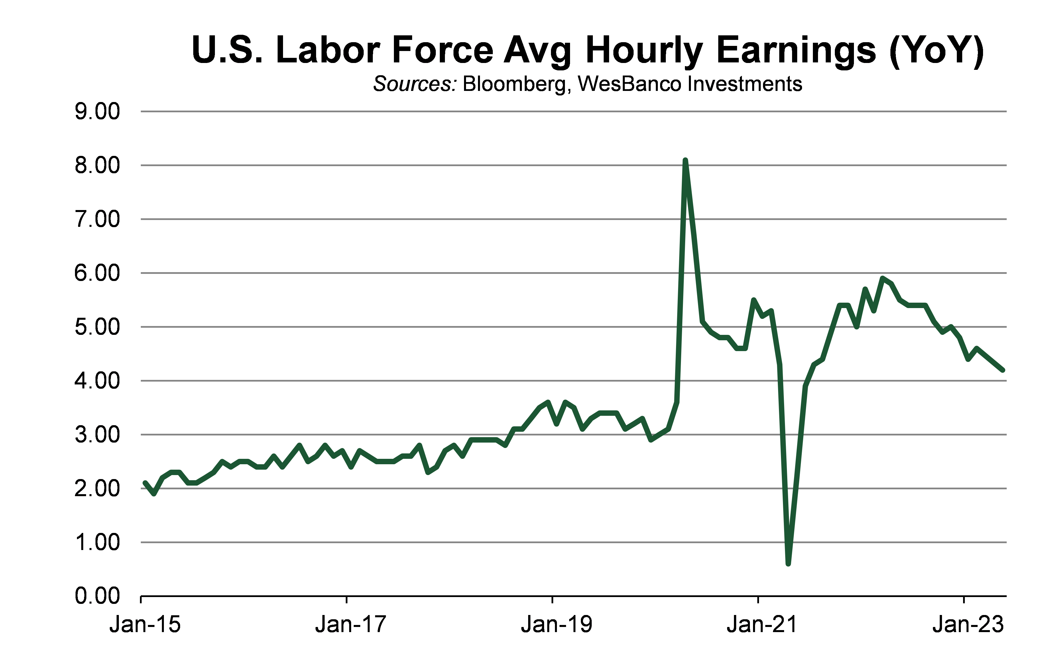 line graph showing labor force average hourly earnings jan 2015 thru jan 2023
