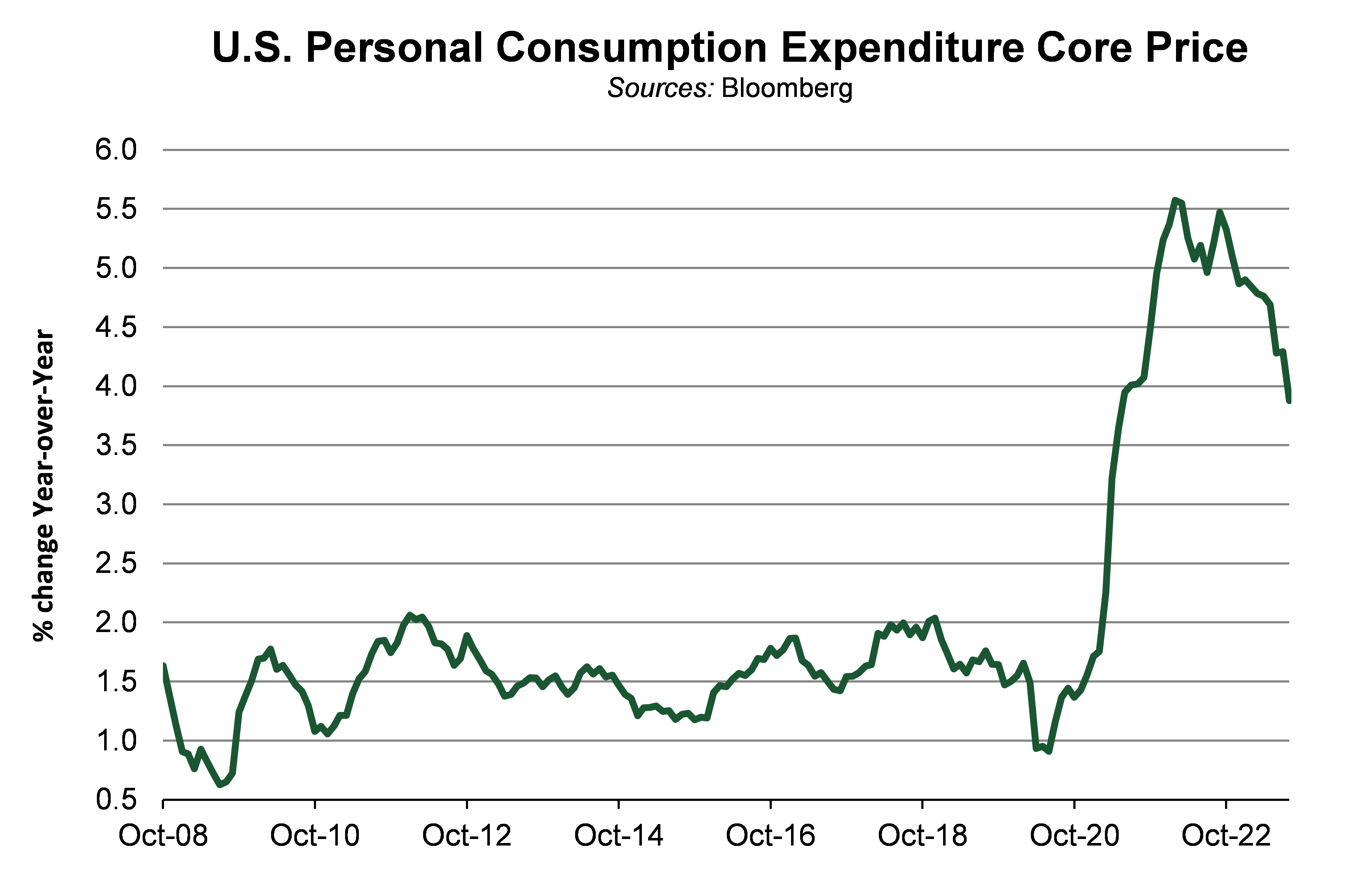 line graph showing the US personal consumption expenditure core price oct 2008 thru oct 2023