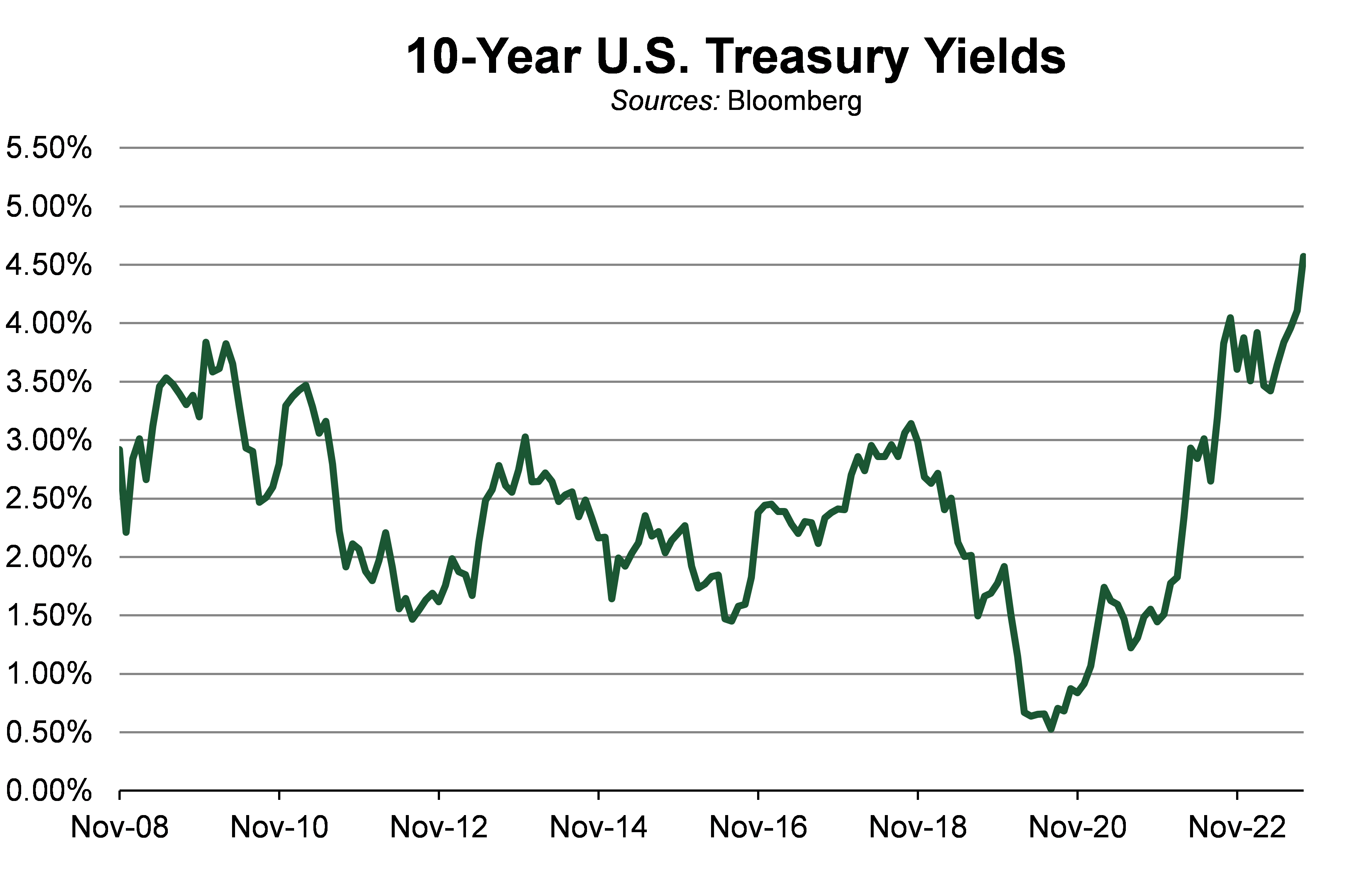 line graph showing the 10 year US treasury yields as of oct 2023