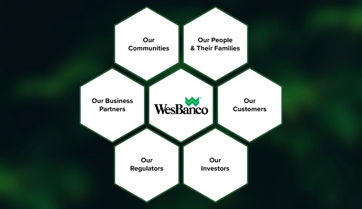 Stainability chart. With WesBanco logo in center, Our Communities, Our People & their Families, Our Customers, Our Investors, Our Regulators, Our Business Partners in white octagons surrounding our logo.